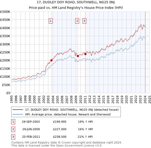17, DUDLEY DOY ROAD, SOUTHWELL, NG25 0NJ: Price paid vs HM Land Registry's House Price Index
