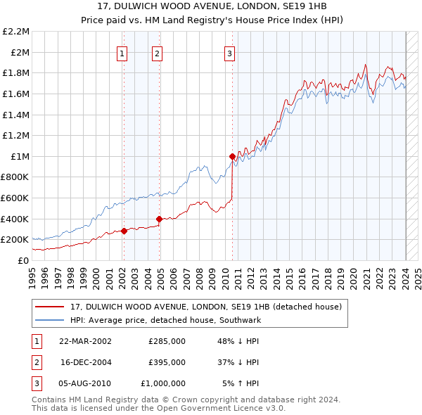 17, DULWICH WOOD AVENUE, LONDON, SE19 1HB: Price paid vs HM Land Registry's House Price Index