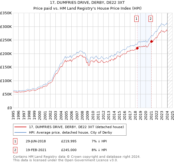 17, DUMFRIES DRIVE, DERBY, DE22 3XT: Price paid vs HM Land Registry's House Price Index