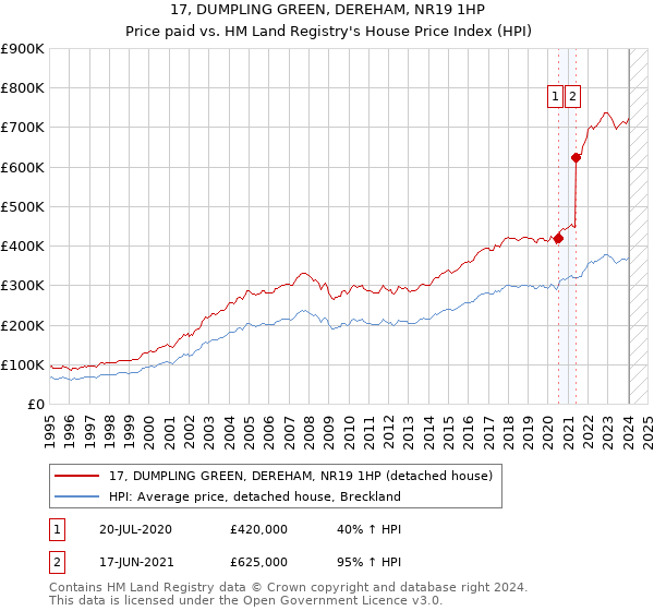 17, DUMPLING GREEN, DEREHAM, NR19 1HP: Price paid vs HM Land Registry's House Price Index