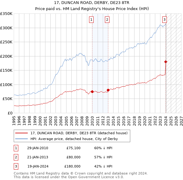 17, DUNCAN ROAD, DERBY, DE23 8TR: Price paid vs HM Land Registry's House Price Index