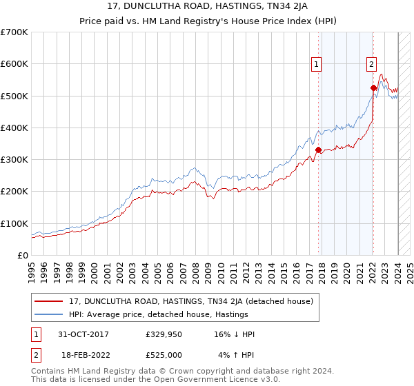 17, DUNCLUTHA ROAD, HASTINGS, TN34 2JA: Price paid vs HM Land Registry's House Price Index
