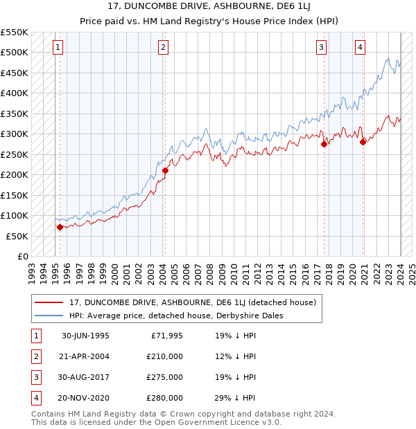 17, DUNCOMBE DRIVE, ASHBOURNE, DE6 1LJ: Price paid vs HM Land Registry's House Price Index