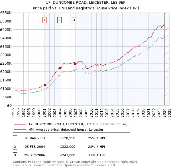 17, DUNCOMBE ROAD, LEICESTER, LE3 9EP: Price paid vs HM Land Registry's House Price Index
