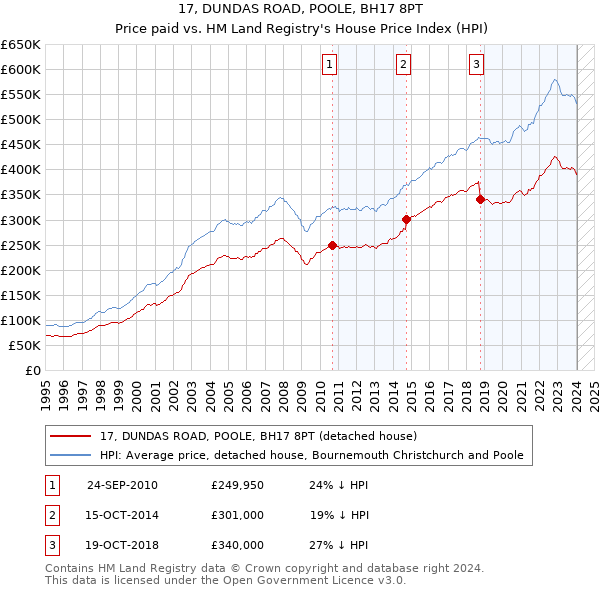17, DUNDAS ROAD, POOLE, BH17 8PT: Price paid vs HM Land Registry's House Price Index