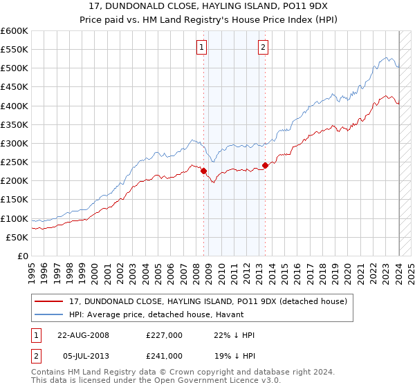 17, DUNDONALD CLOSE, HAYLING ISLAND, PO11 9DX: Price paid vs HM Land Registry's House Price Index