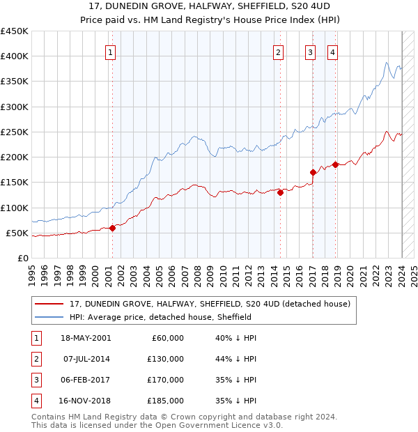 17, DUNEDIN GROVE, HALFWAY, SHEFFIELD, S20 4UD: Price paid vs HM Land Registry's House Price Index