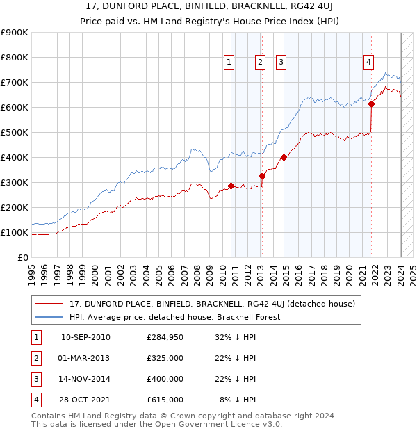 17, DUNFORD PLACE, BINFIELD, BRACKNELL, RG42 4UJ: Price paid vs HM Land Registry's House Price Index