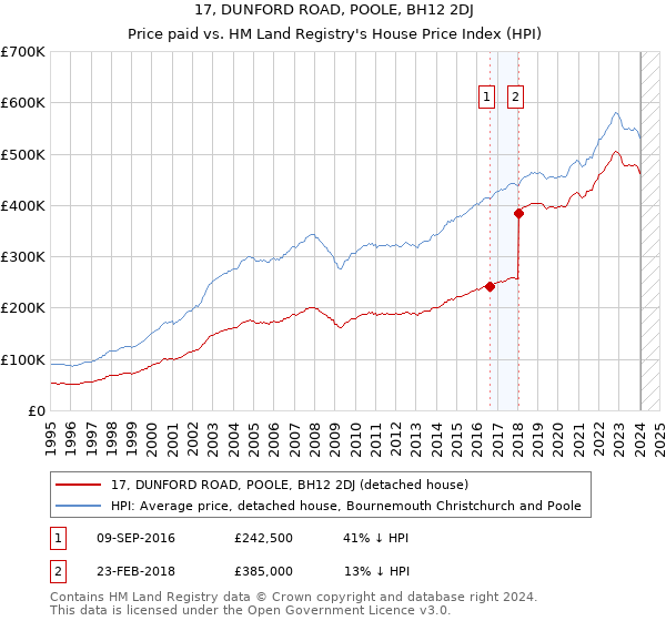 17, DUNFORD ROAD, POOLE, BH12 2DJ: Price paid vs HM Land Registry's House Price Index