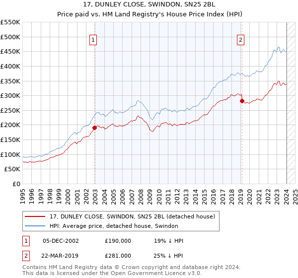 17, DUNLEY CLOSE, SWINDON, SN25 2BL: Price paid vs HM Land Registry's House Price Index