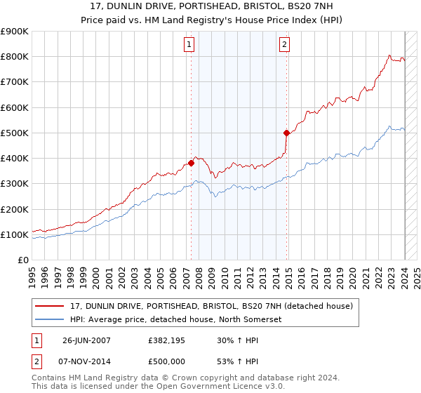 17, DUNLIN DRIVE, PORTISHEAD, BRISTOL, BS20 7NH: Price paid vs HM Land Registry's House Price Index