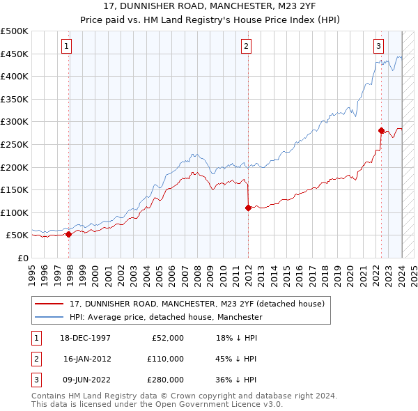 17, DUNNISHER ROAD, MANCHESTER, M23 2YF: Price paid vs HM Land Registry's House Price Index