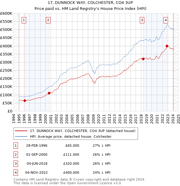 17, DUNNOCK WAY, COLCHESTER, CO4 3UP: Price paid vs HM Land Registry's House Price Index