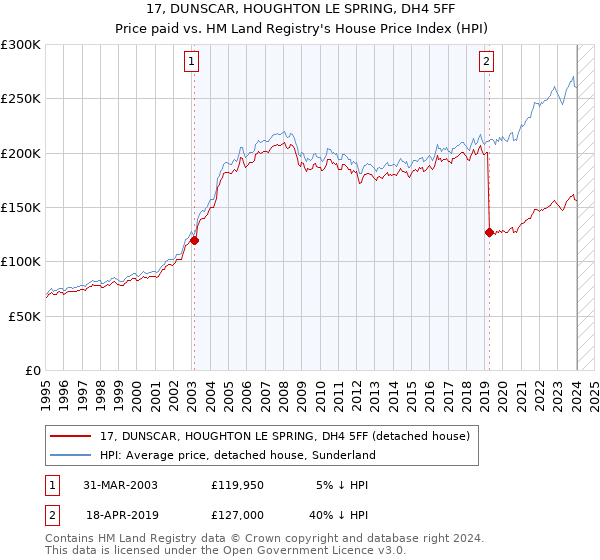 17, DUNSCAR, HOUGHTON LE SPRING, DH4 5FF: Price paid vs HM Land Registry's House Price Index