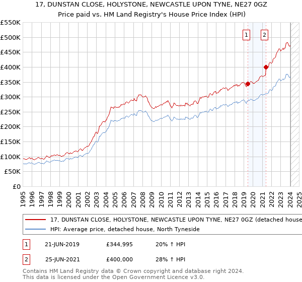 17, DUNSTAN CLOSE, HOLYSTONE, NEWCASTLE UPON TYNE, NE27 0GZ: Price paid vs HM Land Registry's House Price Index