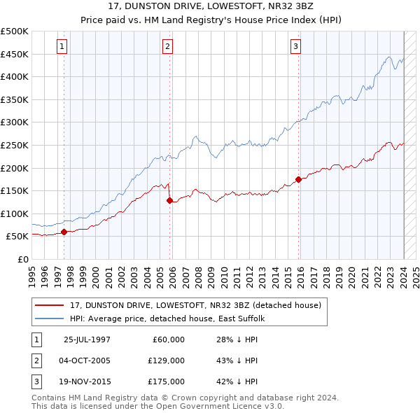 17, DUNSTON DRIVE, LOWESTOFT, NR32 3BZ: Price paid vs HM Land Registry's House Price Index