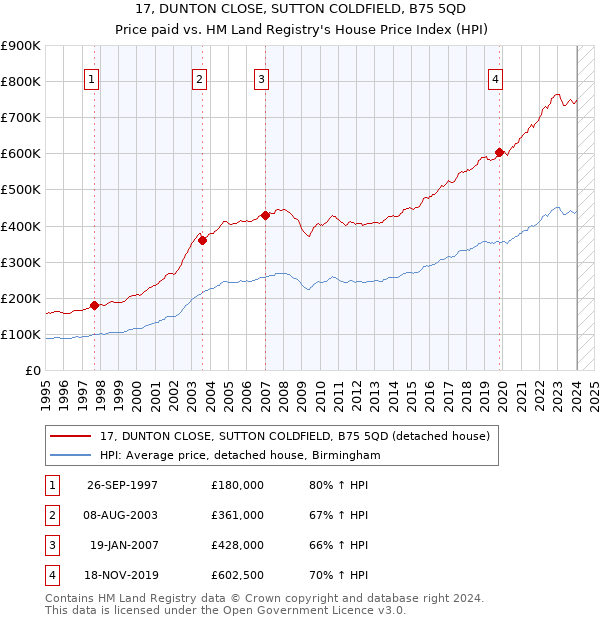 17, DUNTON CLOSE, SUTTON COLDFIELD, B75 5QD: Price paid vs HM Land Registry's House Price Index