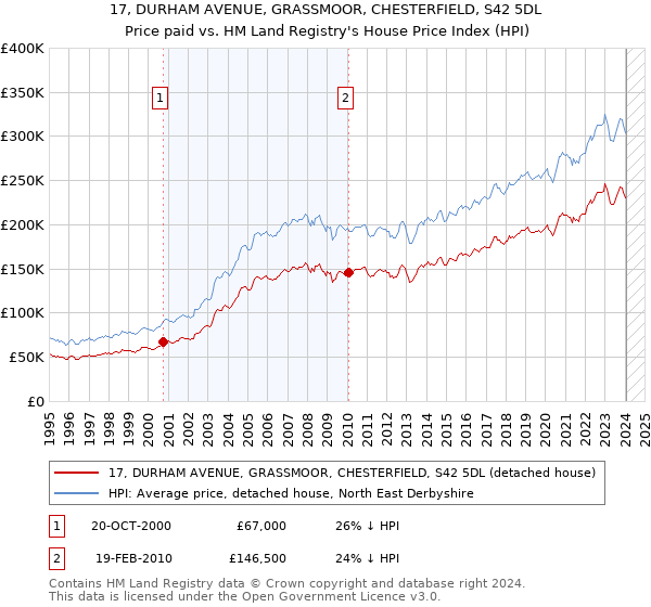17, DURHAM AVENUE, GRASSMOOR, CHESTERFIELD, S42 5DL: Price paid vs HM Land Registry's House Price Index