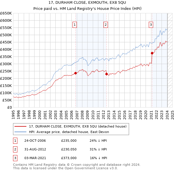17, DURHAM CLOSE, EXMOUTH, EX8 5QU: Price paid vs HM Land Registry's House Price Index