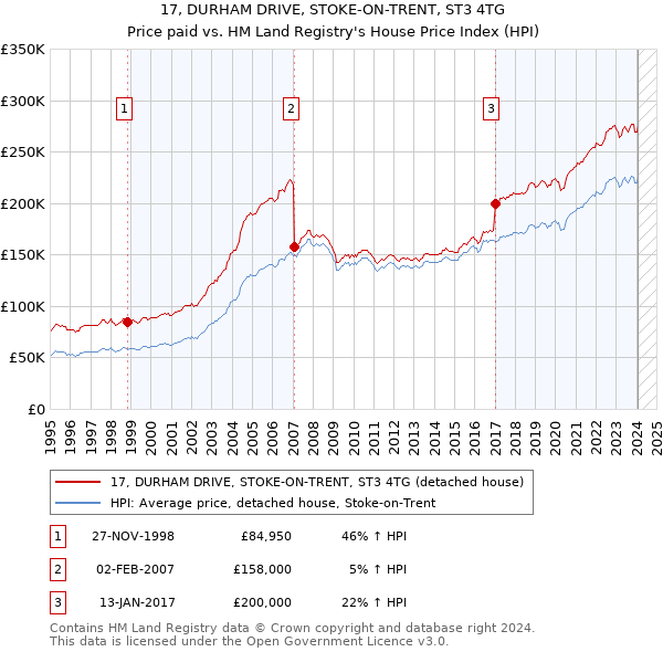 17, DURHAM DRIVE, STOKE-ON-TRENT, ST3 4TG: Price paid vs HM Land Registry's House Price Index