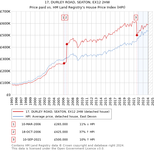 17, DURLEY ROAD, SEATON, EX12 2HW: Price paid vs HM Land Registry's House Price Index