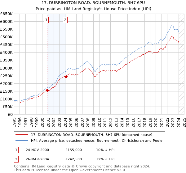 17, DURRINGTON ROAD, BOURNEMOUTH, BH7 6PU: Price paid vs HM Land Registry's House Price Index