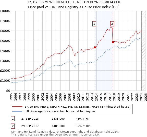 17, DYERS MEWS, NEATH HILL, MILTON KEYNES, MK14 6ER: Price paid vs HM Land Registry's House Price Index