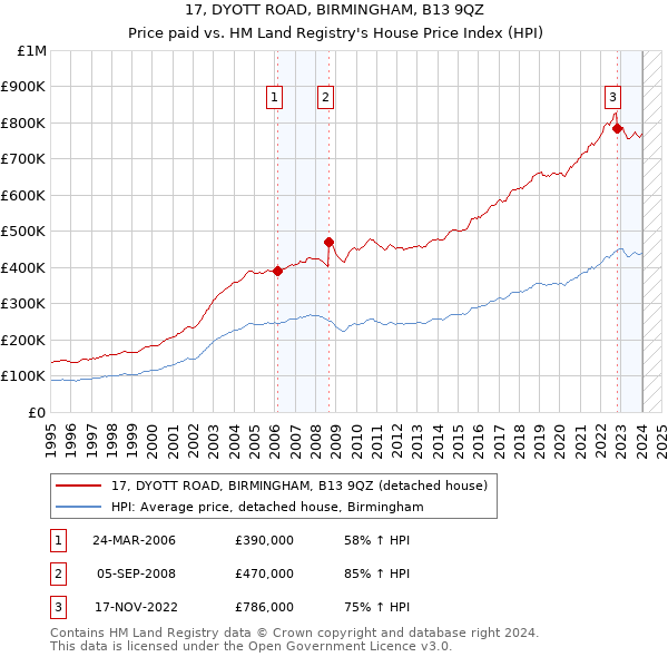 17, DYOTT ROAD, BIRMINGHAM, B13 9QZ: Price paid vs HM Land Registry's House Price Index