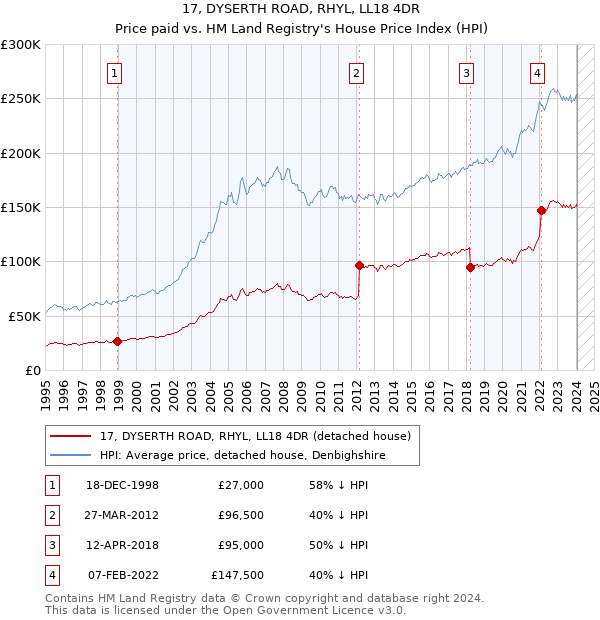 17, DYSERTH ROAD, RHYL, LL18 4DR: Price paid vs HM Land Registry's House Price Index