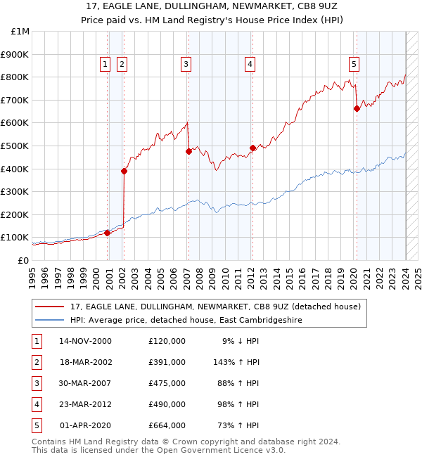 17, EAGLE LANE, DULLINGHAM, NEWMARKET, CB8 9UZ: Price paid vs HM Land Registry's House Price Index