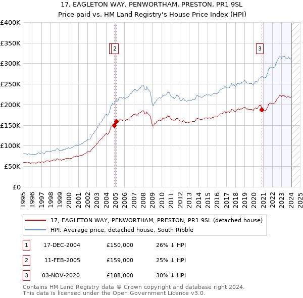 17, EAGLETON WAY, PENWORTHAM, PRESTON, PR1 9SL: Price paid vs HM Land Registry's House Price Index