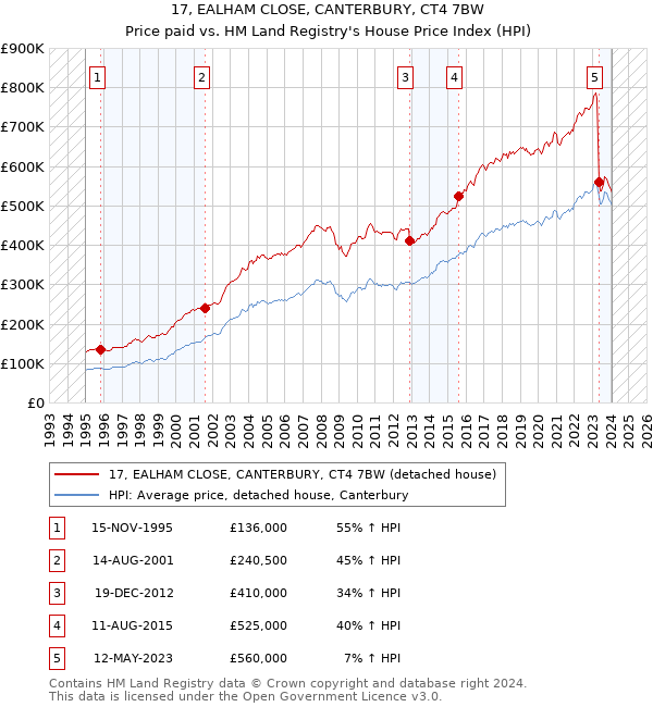 17, EALHAM CLOSE, CANTERBURY, CT4 7BW: Price paid vs HM Land Registry's House Price Index