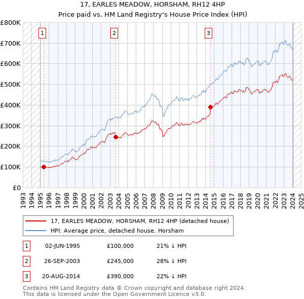 17, EARLES MEADOW, HORSHAM, RH12 4HP: Price paid vs HM Land Registry's House Price Index