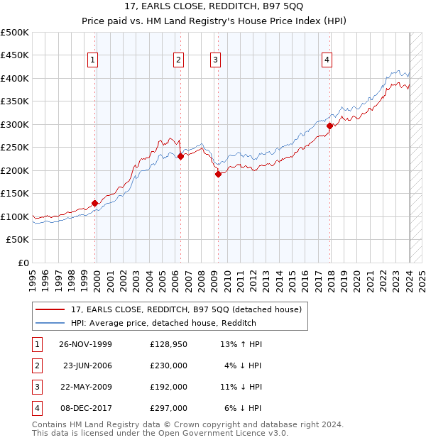 17, EARLS CLOSE, REDDITCH, B97 5QQ: Price paid vs HM Land Registry's House Price Index