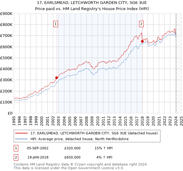 17, EARLSMEAD, LETCHWORTH GARDEN CITY, SG6 3UE: Price paid vs HM Land Registry's House Price Index