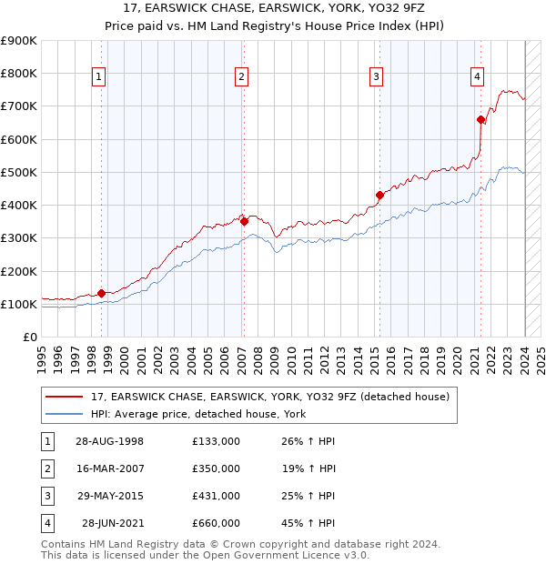 17, EARSWICK CHASE, EARSWICK, YORK, YO32 9FZ: Price paid vs HM Land Registry's House Price Index