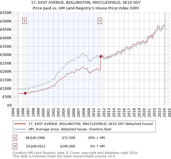 17, EAST AVENUE, BOLLINGTON, MACCLESFIELD, SK10 5DY: Price paid vs HM Land Registry's House Price Index