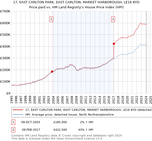 17, EAST CARLTON PARK, EAST CARLTON, MARKET HARBOROUGH, LE16 8YD: Price paid vs HM Land Registry's House Price Index