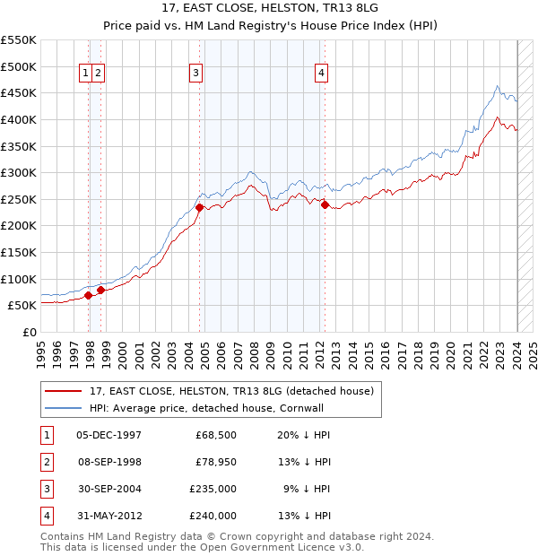 17, EAST CLOSE, HELSTON, TR13 8LG: Price paid vs HM Land Registry's House Price Index