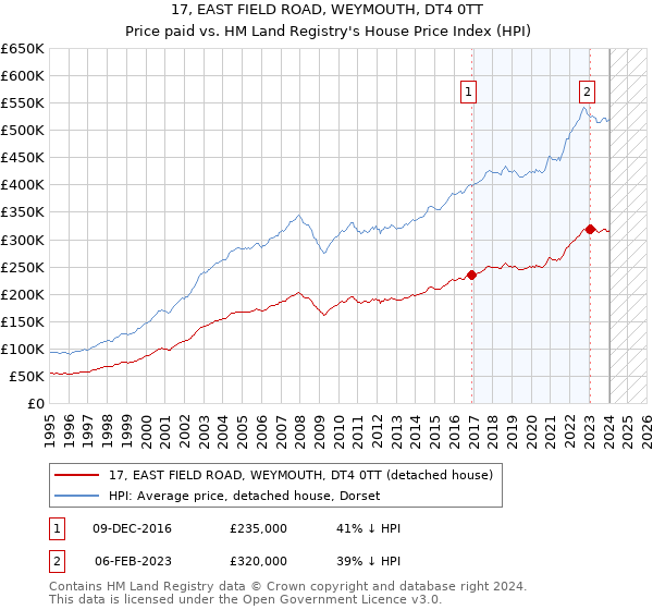 17, EAST FIELD ROAD, WEYMOUTH, DT4 0TT: Price paid vs HM Land Registry's House Price Index