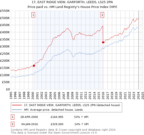 17, EAST RIDGE VIEW, GARFORTH, LEEDS, LS25 2PN: Price paid vs HM Land Registry's House Price Index