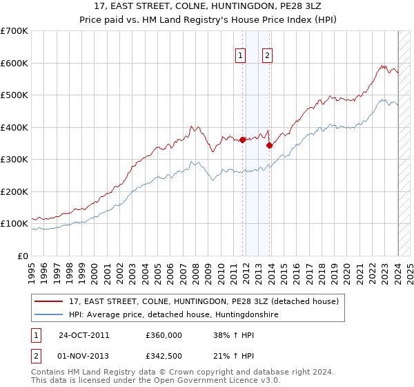 17, EAST STREET, COLNE, HUNTINGDON, PE28 3LZ: Price paid vs HM Land Registry's House Price Index