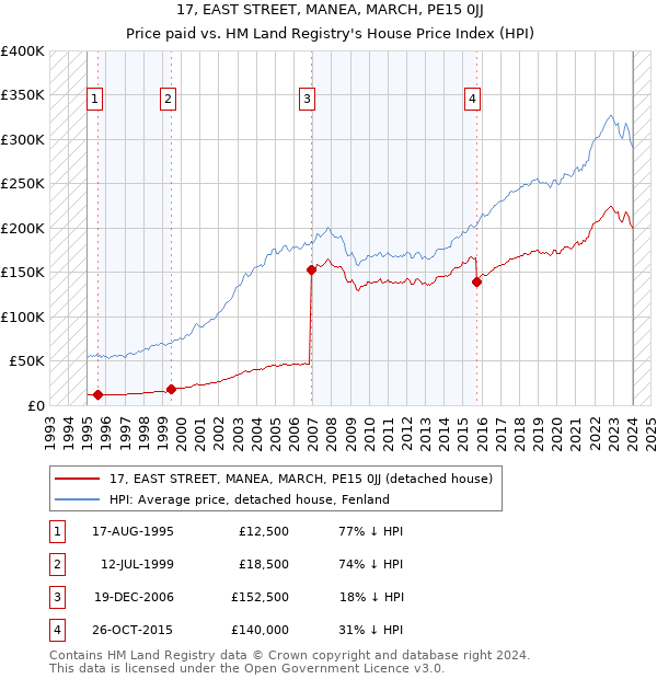 17, EAST STREET, MANEA, MARCH, PE15 0JJ: Price paid vs HM Land Registry's House Price Index