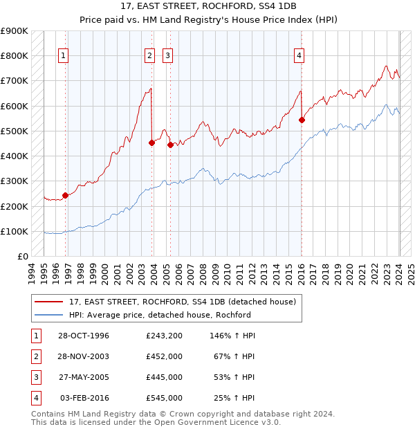 17, EAST STREET, ROCHFORD, SS4 1DB: Price paid vs HM Land Registry's House Price Index