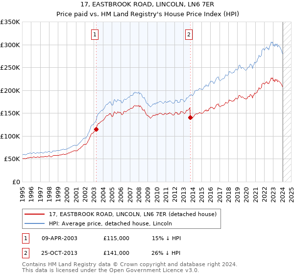 17, EASTBROOK ROAD, LINCOLN, LN6 7ER: Price paid vs HM Land Registry's House Price Index