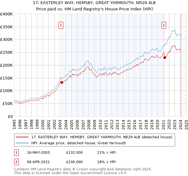 17, EASTERLEY WAY, HEMSBY, GREAT YARMOUTH, NR29 4LB: Price paid vs HM Land Registry's House Price Index