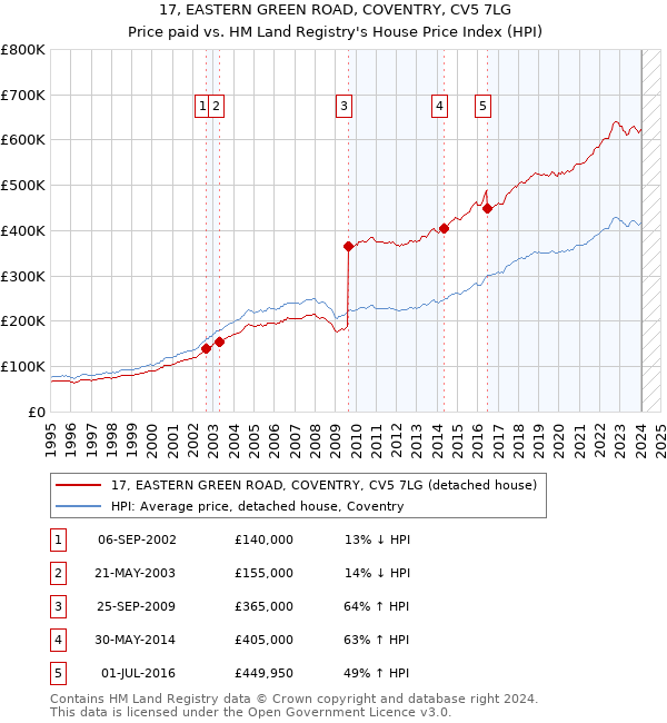 17, EASTERN GREEN ROAD, COVENTRY, CV5 7LG: Price paid vs HM Land Registry's House Price Index