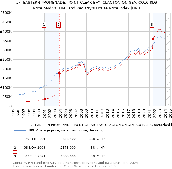 17, EASTERN PROMENADE, POINT CLEAR BAY, CLACTON-ON-SEA, CO16 8LG: Price paid vs HM Land Registry's House Price Index