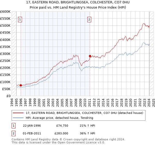 17, EASTERN ROAD, BRIGHTLINGSEA, COLCHESTER, CO7 0HU: Price paid vs HM Land Registry's House Price Index