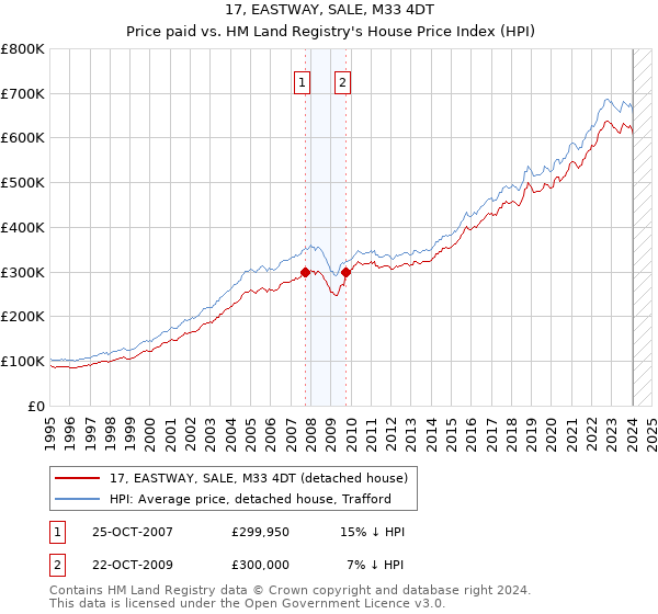 17, EASTWAY, SALE, M33 4DT: Price paid vs HM Land Registry's House Price Index